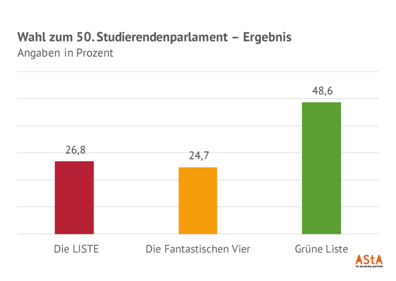 Wahl-StuPa-50-Ergebnis-Balkendiagramm