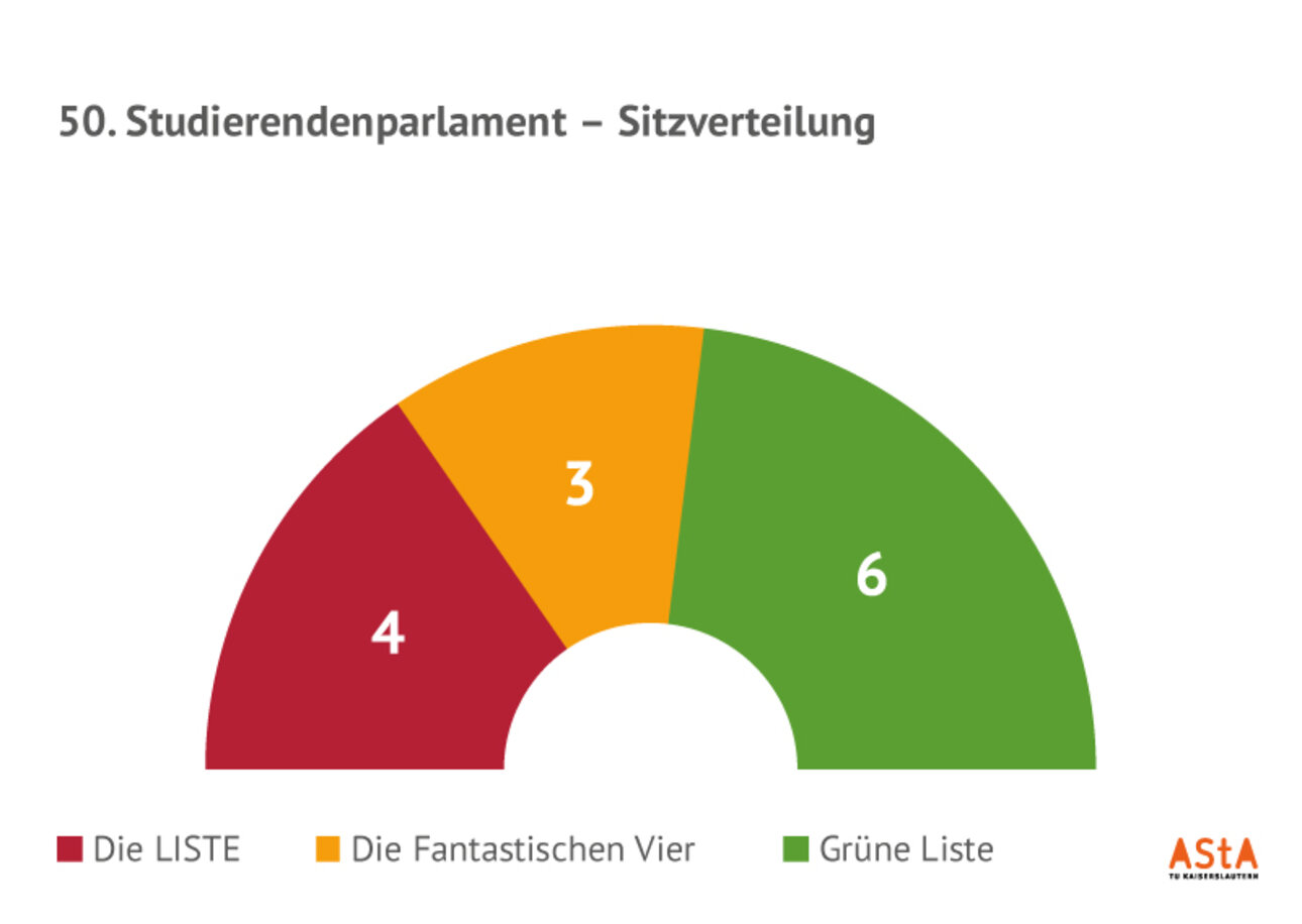 Wahl-StuPa-50-Ergebnis-Sitzverteilung